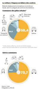 article tout frais comment la voiture simpose en peripherie des grands centres urbains