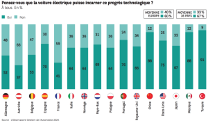 Focus sur ce papier : Voiture électrique : 59% des Français toujours pas convaincus selon une étude