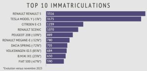 Dernière actualité toute fraiche : Les voitures électriques les plus vendues en France en 2024