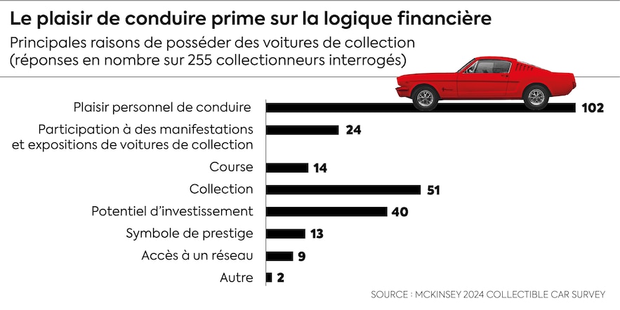 Le plaisir de conduire est la principale raison qui motive l'achat d'une voiture de collection selon un sondage réalisé par McKinsey.